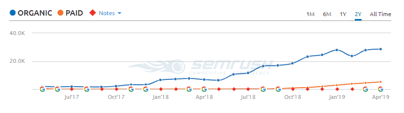 Ultimate Guide to Find the Best San Francisco Digital Marketing Agency California SEO Professionals