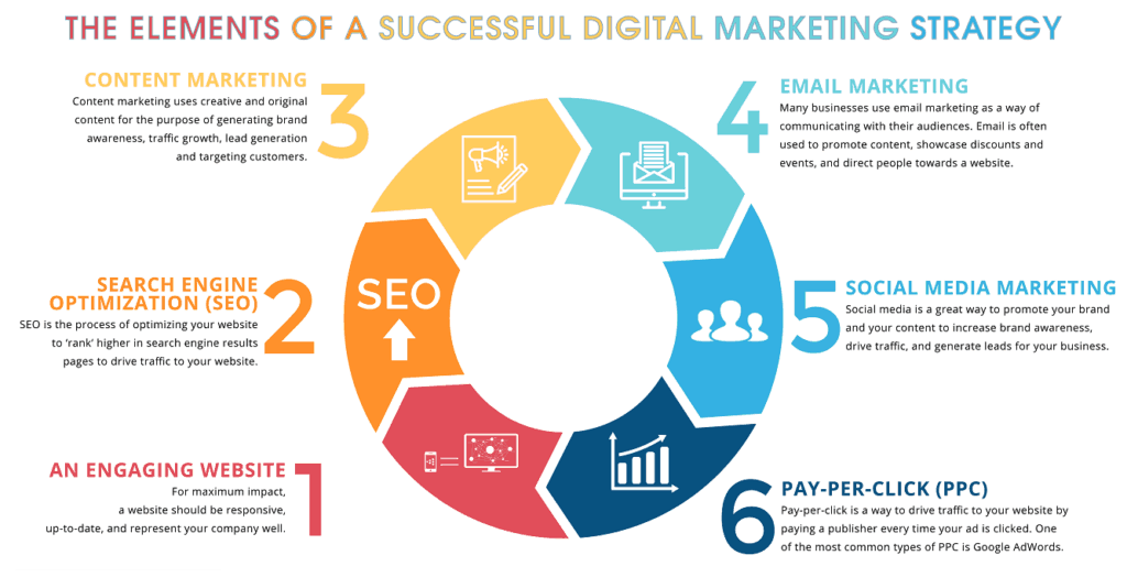 What Is The Best Digital Marketing Channel For My Startup? California SEO Professionals