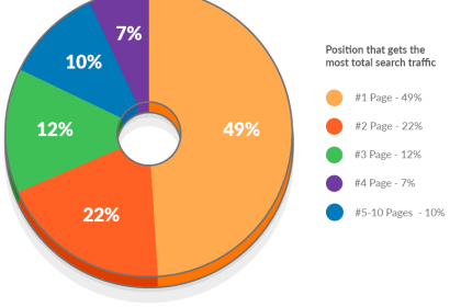 top ranking page get more traffic