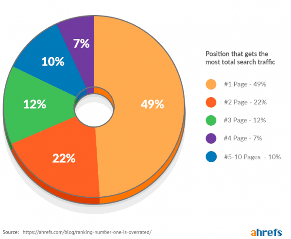 top ranking page get more traffic