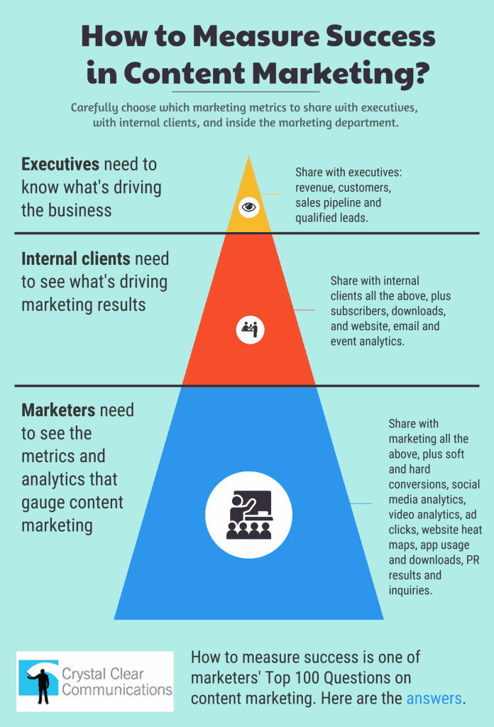 measure content marketing success